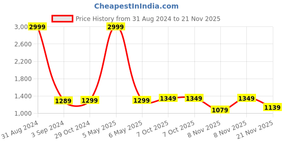 myntra.com Indo Era Girls Bandhani Printed A-Line Regular Gotta Patti Kurta With Sharara & Dupatta indo era Price History Graph from 31 Aug 2024 to 21 Nov 2025
