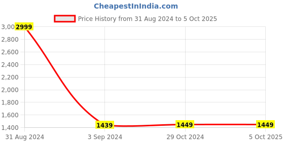 myntra.com Indo Era Girls Leheriya Printed Regular Gotta Patti Kurta With Sharara & Dupatta indo era Price History Graph from 31 Aug 2024 to 5 Oct 2025