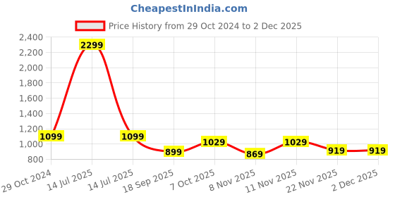myntra.com Indo Era Girls Printed Straight Kurta With Trousers & Dupatta indo era Price History Graph from 29 Oct 2024 to 30 Nov 2025