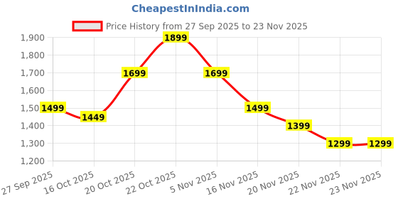myntra.com Indo Era Graphic Printed V-Neck Tunic With Trousers indo era Price History Graph from 27 Sep 2025 to 23 Nov 2025