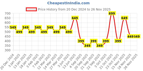 myntra.com Indo Era Green & Pink Woven Design Art Silk Dupatta indo era Price History Graph from 20 Dec 2024 to 24 Nov 2025