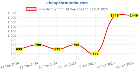 myntra.com Indo Era Green Ethnic Motifs Foil Printed Kurta with Palazzos & Dupatta indo era Price History Graph from 14 Sep 2024 to 30 Oct 2025