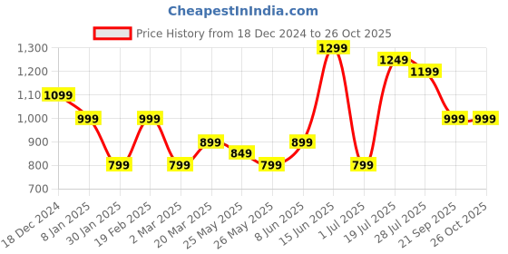 myntra.com Indo Era Green Liva Calf Length Kurta Set indo era Price History Graph from 18 Dec 2024 to 25 Oct 2025