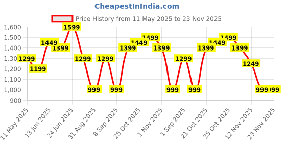 myntra.com Indo Era Green Printed A-Line Co-OrdsSet indo era Price History Graph from 11 May 2025 to 22 Nov 2025