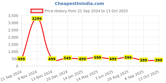 myntra.com Indo Era Grey Ethnic Motifs Woven Design Stole indo era Price History Graph from 21 Sep 2024 to 12 Oct 2025