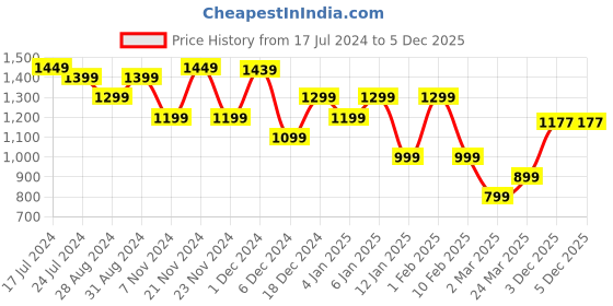 myntra.com Indo Era Grey Silk Blend Calf Length Kurta Set indo era Price History Graph from 17 Jul 2024 to 3 Dec 2025