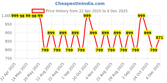 myntra.com indo era Indo EraFloral Embroidered Kurta indo era Price History Graph from 22 Apr 2025 to 4 Dec 2025