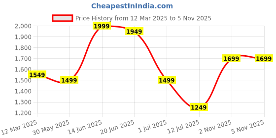 myntra.com indo era Indo EraFloral Printed V-Neck Pure Cotton Straight Kurta With Trousers And Dupatta indo era Price History Graph from 12 Mar 2025 to 5 Nov 2025