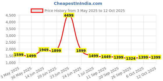 myntra.com indo era Indo EraPrinted Straight Kurta Trousers With Dupatta Set indo era Price History Graph from 3 May 2025 to 11 Oct 2025
