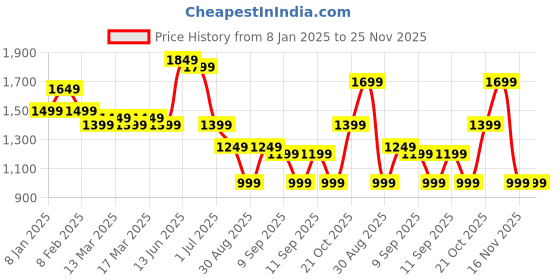 myntra.com indo era Indo Floral Printed Embellished V-Neck Pure Cotton Straight Kurta with Trouser And Dupatta indo era Price History Graph from 8 Jan 2025 to 25 Nov 2025