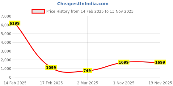 myntra.com Indo Era Keyhole Neck Paisley Printed Kurta with Palazzos & Dupatta indo era Price History Graph from 14 Feb 2025 to 12 Nov 2025