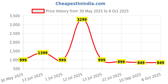 myntra.com Indo Era Kurta With Trousers & Dupatta indo era Price History Graph from 30 May 2025 to 8 Oct 2025
