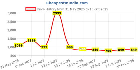 myntra.com Indo Era Kurta with Trousers & With Dupatta indo era Price History Graph from 31 May 2025 to 9 Oct 2025