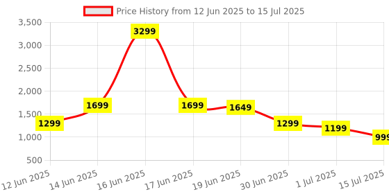 myntra.com Indo Era Kurta with Trousers & With Dupatta indo era Price History Graph from 12 Jun 2025 to 15 Jul 2025