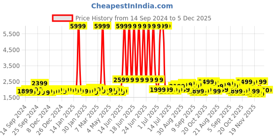 myntra.com Indo Era Lavender & Red Floral Embroidered Pure Cotton Kurta With Trousers & Dupatta indo era Price History Graph from 14 Sep 2024 to 5 Dec 2025