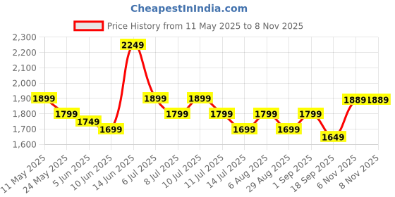 myntra.com Indo Era Lavender Floral Embroidered Thread Work Kurta with Trousers & Dupatta indo era Price History Graph from 11 May 2025 to 8 Nov 2025