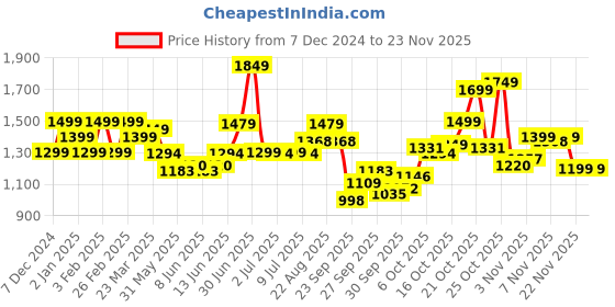 myntra.com Indo Era Leheriya Embroidered Georgette Straight Kurta With Trousers & Dupatta indo era Price History Graph from 7 Dec 2024 to 23 Nov 2025