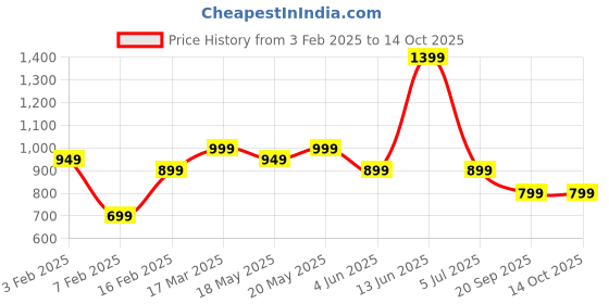 myntra.com Indo Era Leheriya Printed Indie Printed Georgette Kurta indo era Price History Graph from 3 Feb 2025 to 14 Oct 2025