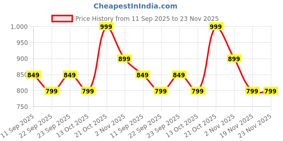 myntra.com Indo Era Leheriya Printed Mirror Work Chiffon Kurta indo era Price History Graph from 11 Sep 2025 to 23 Nov 2025
