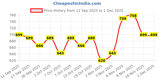 myntra.com Indo Era Leheriya Printed Mirror Work Cotton Straight Kurta indo era Price History Graph from 11 Sep 2025 to 30 Nov 2025