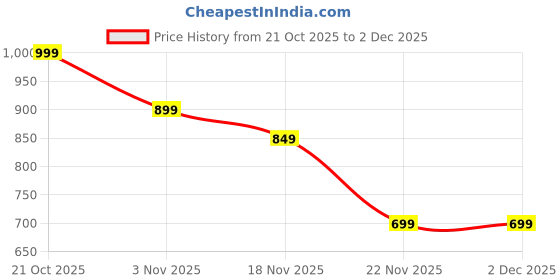myntra.com Indo Era Leheriya Printed Mirror Work Georgette Kurta indo era Price History Graph from 21 Oct 2025 to 1 Dec 2025