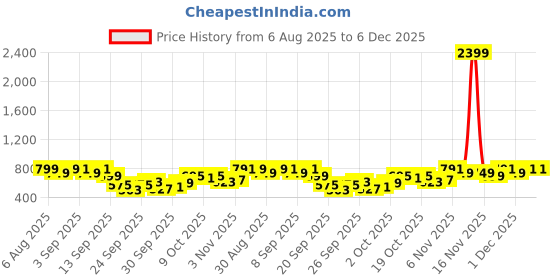 myntra.com Indo Era Leheriya Printed Mirror Work Pure Cotton Kurta indo era Price History Graph from 6 Aug 2025 to 5 Dec 2025