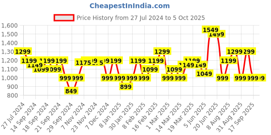 myntra.com Indo Era Leheriya Printed Regular Pure Cotton Kurta With Trousers & Dupatta indo era Price History Graph from 27 Jul 2024 to 4 Oct 2025