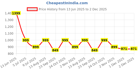 myntra.com Indo Era Leheriya Printed Round Neck Zari Work Georgette Straight Kurta indo era Price History Graph from 13 Jun 2025 to 1 Dec 2025