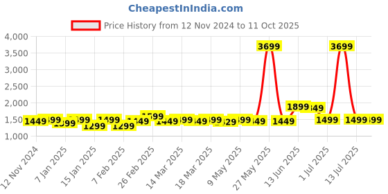 myntra.com Indo Era Leheriya Printed Straight Sequinned Georgette Kurta with Trousers & Dupatta indo era Price History Graph from 12 Nov 2024 to 10 Oct 2025