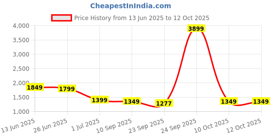 myntra.com Indo Era Leheriya Printed Thread Work Pure Cotton Kurta With Trousers & Dupatta indo era Price History Graph from 13 Jun 2025 to 12 Oct 2025