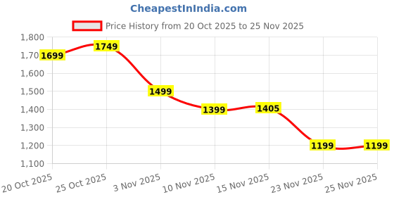 myntra.com Indo Era Leheriya Printed Thread Work Round Neck Georgette Kurta With Trousers & Dupatta indo era Price History Graph from 20 Oct 2025 to 25 Nov 2025