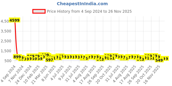 myntra.com Indo Era Leheriya Printed Thread Work Straight Kurta indo era Price History Graph from 4 Sep 2024 to 26 Nov 2025