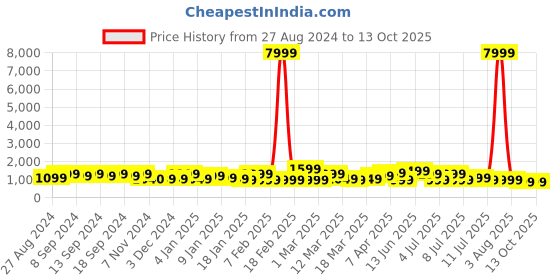 myntra.com Indo Era Lime Green Silk Blend Scalloped Edge Kurta Set indo era Price History Graph from 27 Aug 2024 to 13 Oct 2025