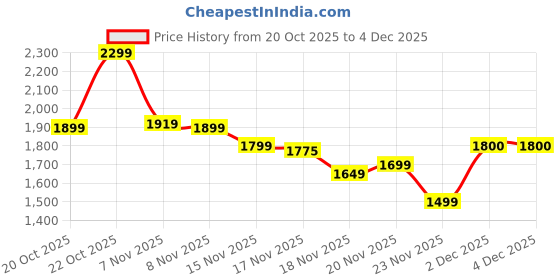 myntra.com Indo Era Liva Sweetheart Neck Anarkali Kurta With Trousers & Dupatta indo era Price History Graph from 20 Oct 2025 to 4 Dec 2025