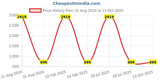 myntra.com Indo Era Mandarin Collar Abstract Printed Kurta indo era Price History Graph from 31 Aug 2024 to 12 Oct 2025