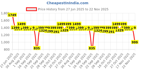 myntra.com Indo Era Mandarin Collar Flared Sleeves Thread Work Straight Kurta With Trouser indo era Price History Graph from 27 Jun 2025 to 22 Nov 2025
