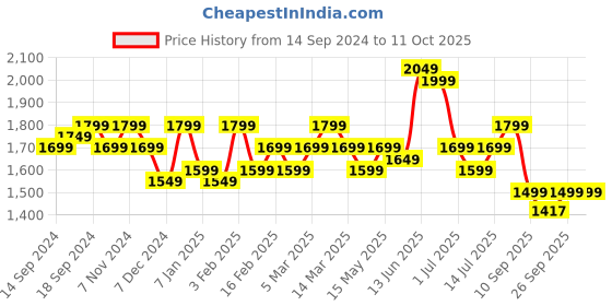 myntra.com Indo Era Mandarin Collar Floral Printed Beads and Stones Kurta with Trouser & Dupatta indo era Price History Graph from 14 Sep 2024 to 10 Oct 2025