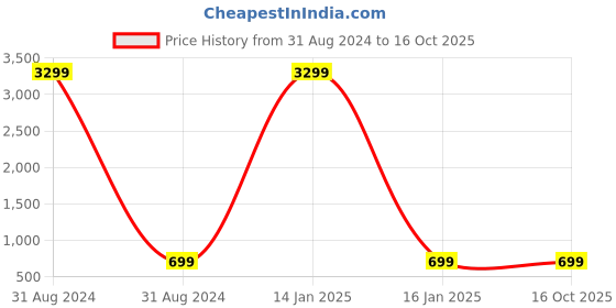 myntra.com Indo Era Mandarin Collar Kurta indo era Price History Graph from 31 Aug 2024 to 16 Oct 2025