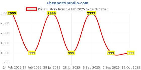 myntra.com Indo Era Mandarin Collar Thread Work Chanderi Cotton Kurta indo era Price History Graph from 14 Feb 2025 to 18 Oct 2025
