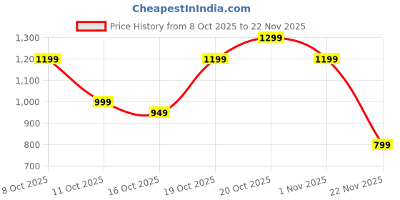 myntra.com Indo Era Mandarin Collar Tunic With Trouser indo era Price History Graph from 8 Oct 2025 to 22 Nov 2025