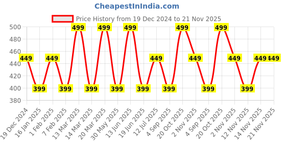 myntra.com Indo Era Maroon & Golden Woven Design Dupatta indo era Price History Graph from 19 Dec 2024 to 20 Nov 2025