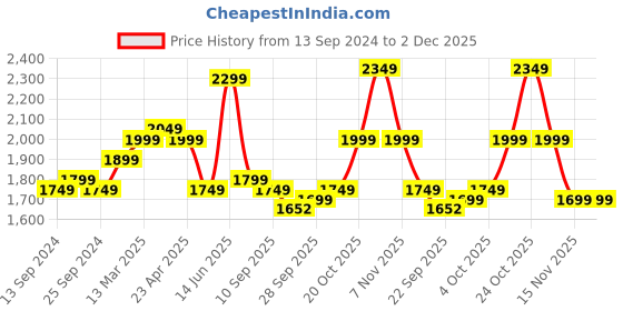 myntra.com Indo Era Maroon Floral Yoke Design Thread Work Straight Kurta & Trousers With Dupatta indo era Price History Graph from 13 Sep 2024 to 2 Dec 2025