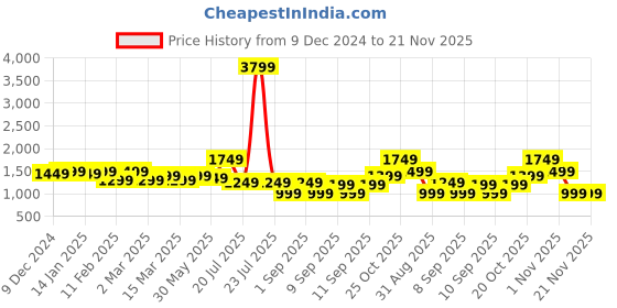 myntra.com Indo Era Mauve Paisley Embroidered V-Neck Georgette A-Line Kurta with Trousers & Dupatta indo era Price History Graph from 9 Dec 2024 to 20 Nov 2025
