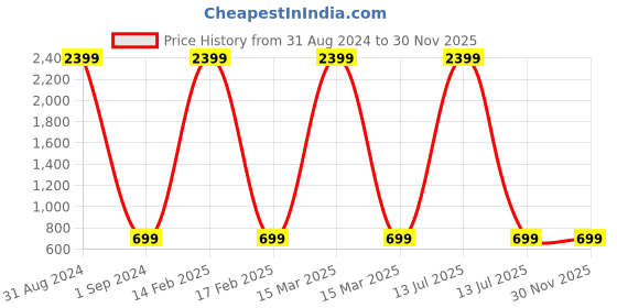 myntra.com Indo Era Men Black Solid Kurta indo era Price History Graph from 31 Aug 2024 to 30 Nov 2025