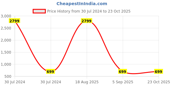 myntra.com Indo Era Men Brown Kurta indo era Price History Graph from 30 Jul 2024 to 23 Oct 2025