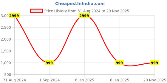 myntra.com Indo Era Men Charcoal Grey Yoke Design Mirror Work Kurta indo era Price History Graph from 31 Aug 2024 to 19 Nov 2025