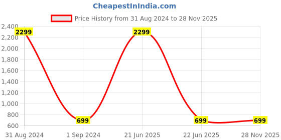 myntra.com Indo Era Men Ethnic Motifs Printed Kurta indo era Price History Graph from 31 Aug 2024 to 28 Nov 2025