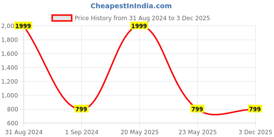 myntra.com Indo Era Men Geometric Printed Kurta indo era Price History Graph from 31 Aug 2024 to 1 Dec 2025