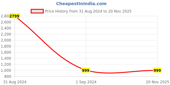 myntra.com Indo Era Men Grey Thread Work Kurta indo era Price History Graph from 31 Aug 2024 to 20 Nov 2025