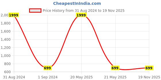 myntra.com Indo Era Men Pink & Mustard Yellow Cotton Block Print Kurta indo era Price History Graph from 31 Aug 2024 to 19 Nov 2025